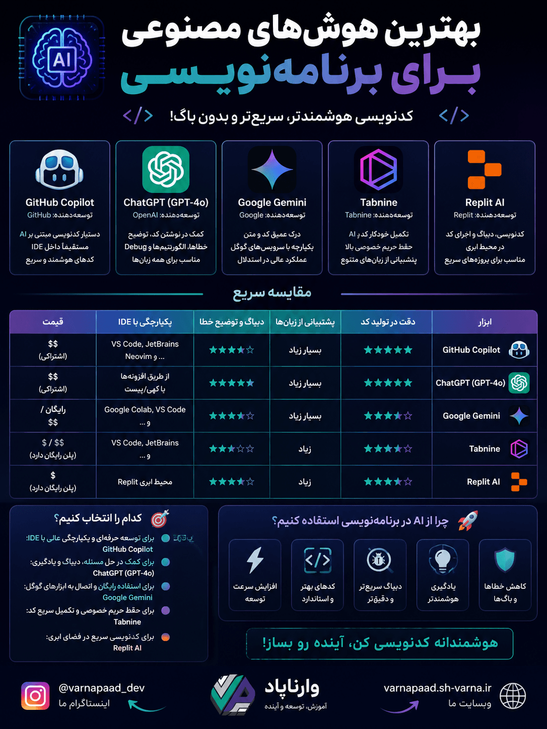 تصویر پست بهترین هوش‌های مصنوعی برای برنامه‌نویسی در سال ۲۰۲۶