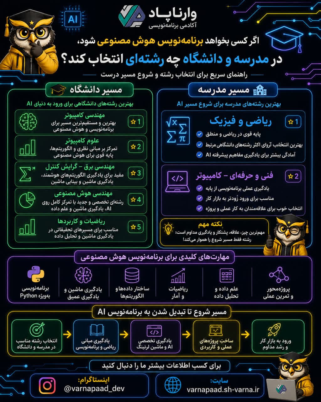 تصویر پست برای برنامه‌نویس هوش مصنوعی شدن چه رشته‌ای انتخاب کنیم؟