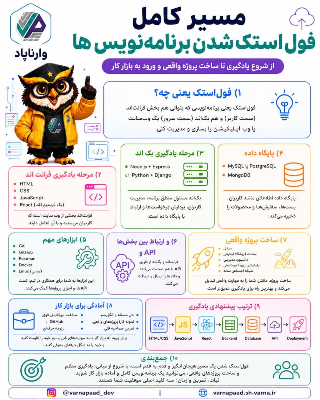 تصویر پست مسیر فول‌استک؛ از یادگیری پایه‌ها تا ساختن پروژه‌های کامل