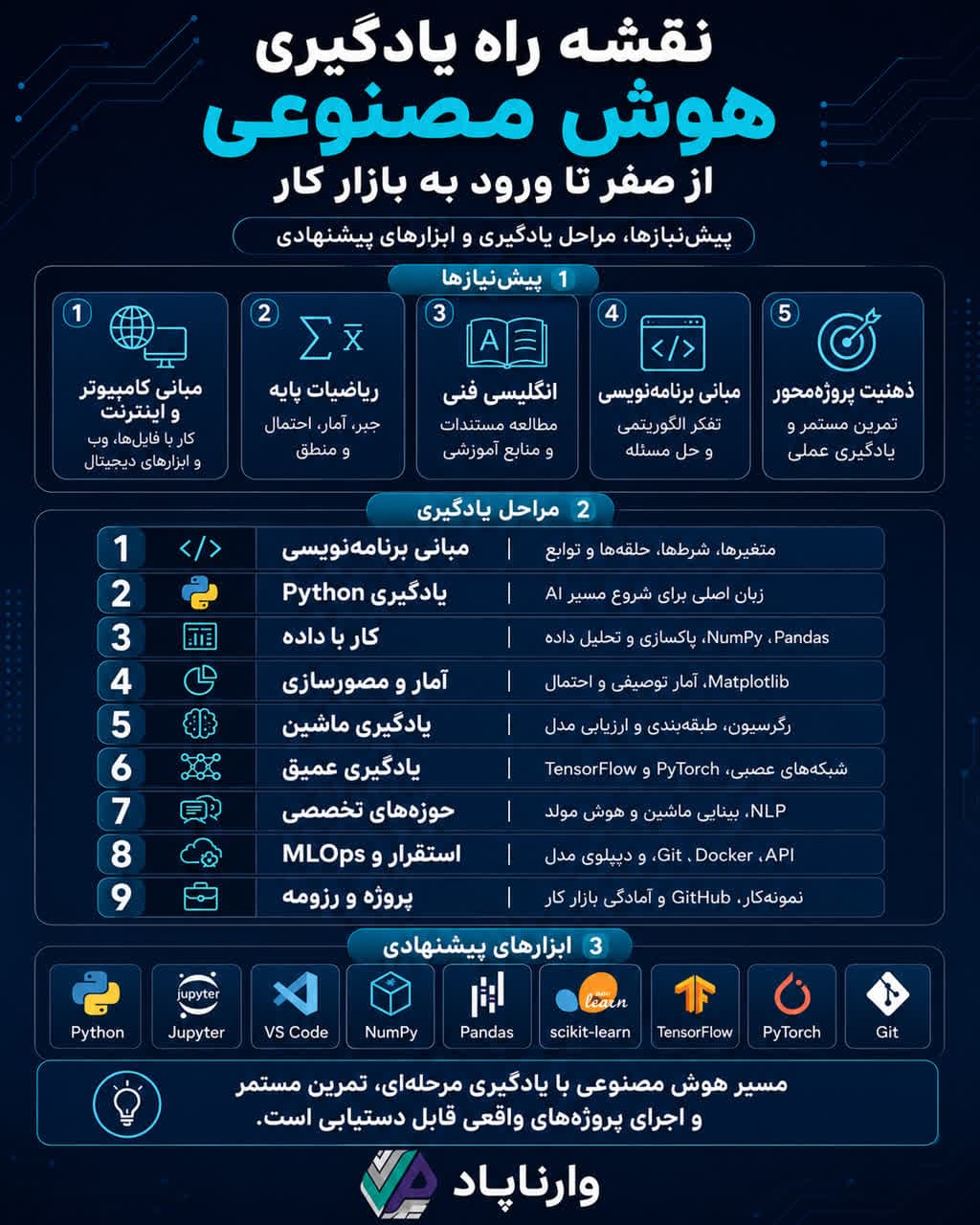 تصویر پست نقشه راه یادگیری هوش مصنوعی؛ از صفر تا ورود به بازار کار
