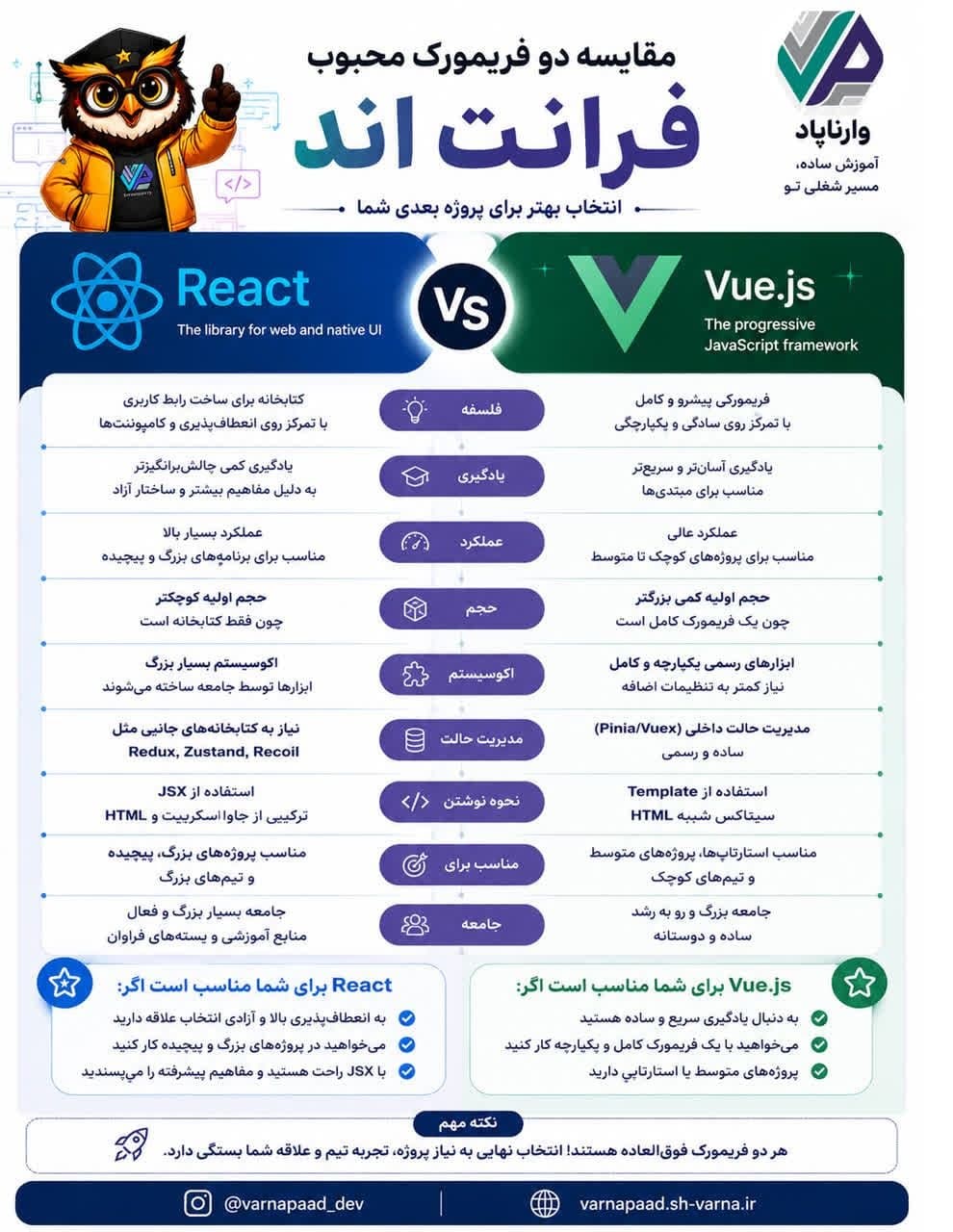 تصویر پست React یا Vue؟ کدام برای پروژه شما بهتر است؟