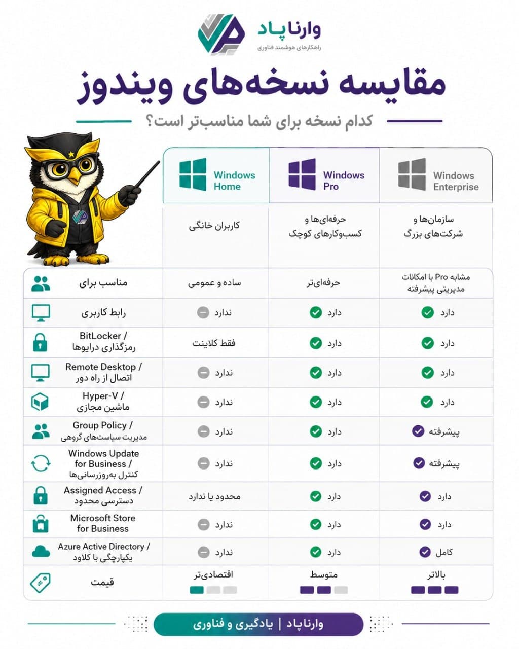تصویر پست مقایسه نسخه‌های ویندوز؛ Home، Pro یا Enterprise؟