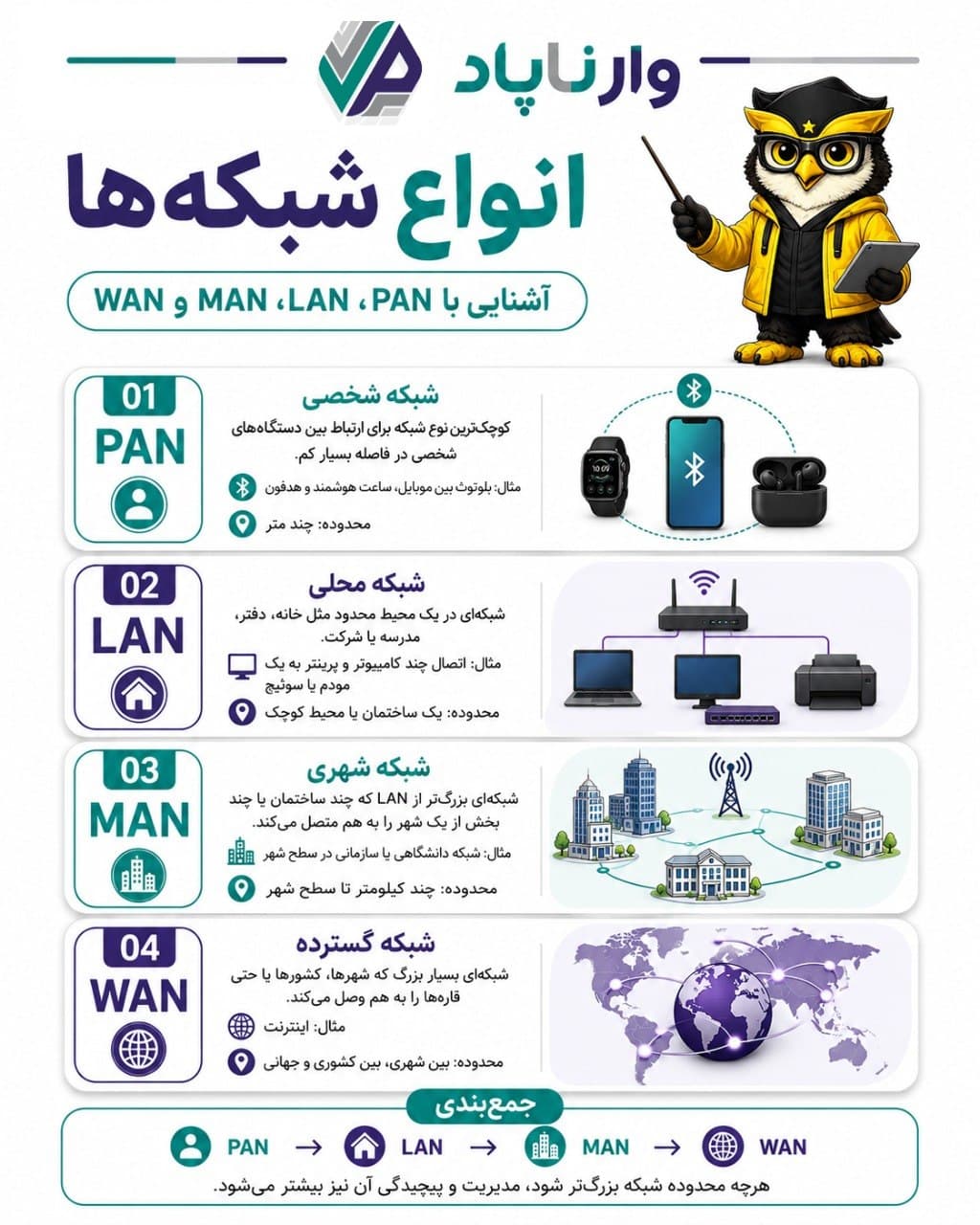 تصویر پست انواع شبکه‌های کامپیوتری؛ PAN، LAN، MAN و WAN